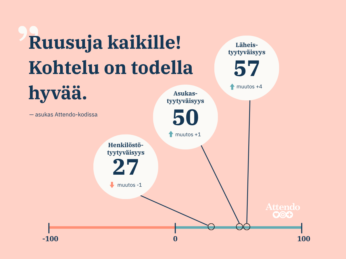 Attendo-asiakastyytyväisyyskaavio: Asukastyytyväisyys 50 (+1), Henkilöstötyytyväisyys 27 (-1), Läheistyytyväisyys 57 (+4). Sitaatti: