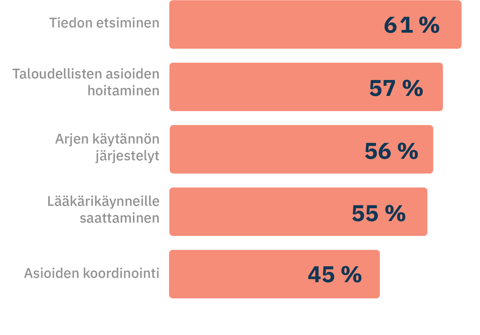 pylv&auml;sgraafi kuinka paljon asioiden hoitaminen vie aikaa