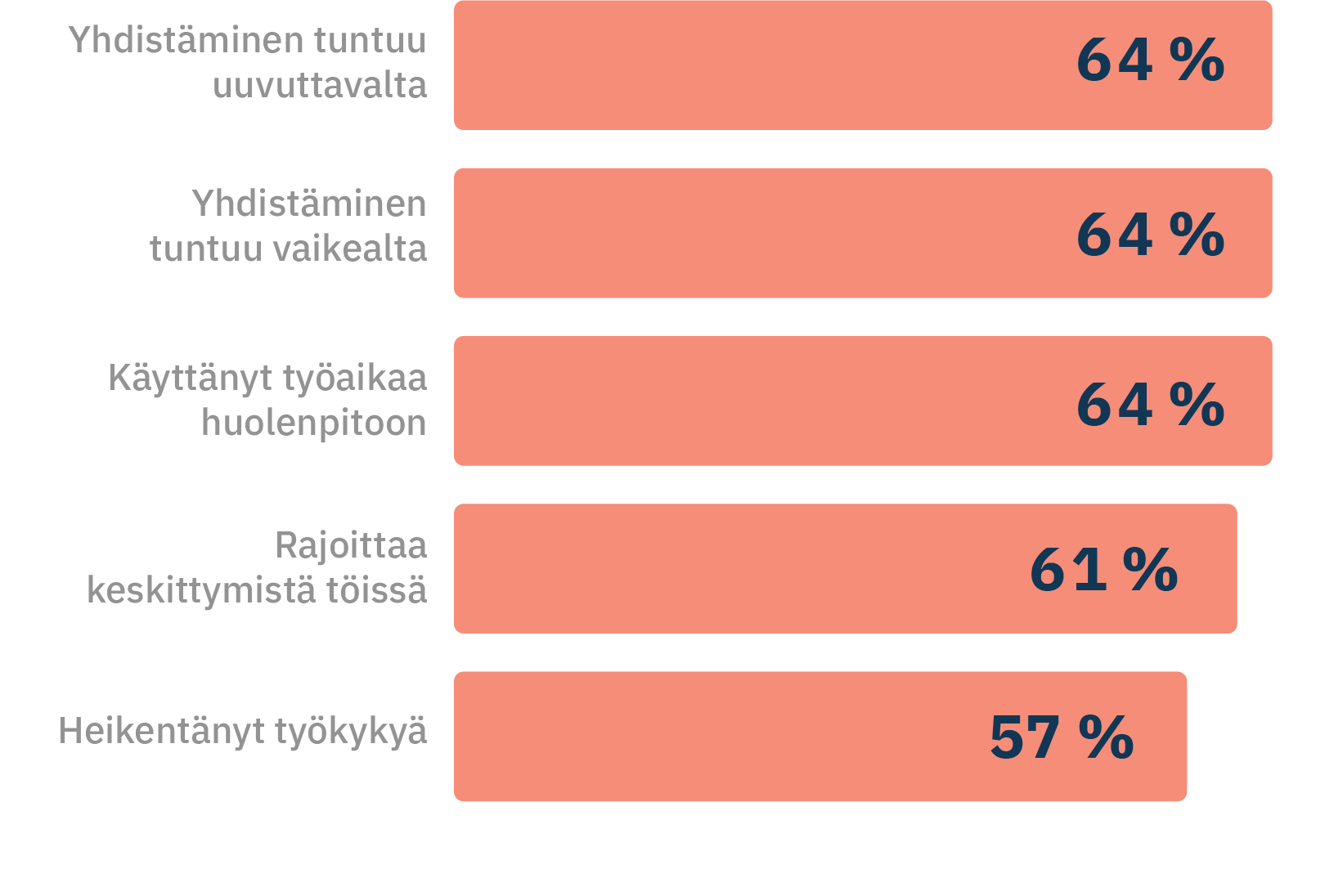 pylv&auml;sgraafi prosentteina siit&auml;, miten hoiva n&auml;kyy t&ouml;iss&auml;