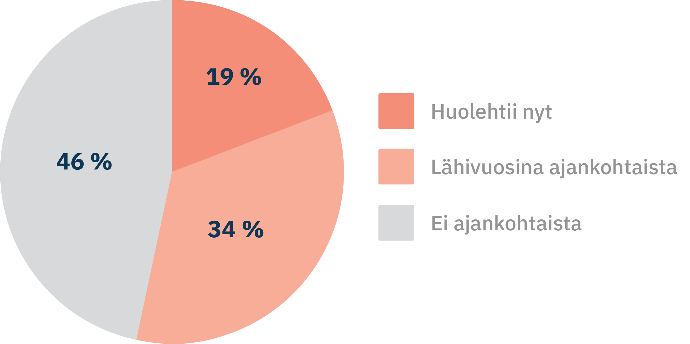 Ympyr&auml;graafi vastuunkannon jakautumisesta nyt ja tulevaisuudessa