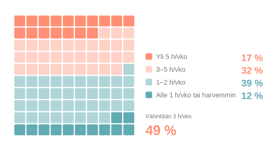 graafi siit&auml;, kuinka paljon vapaa-aikaa kuluu hoivaan